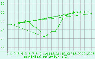 Courbe de l'humidit relative pour Le Talut - Belle-Ile (56)
