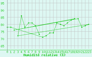 Courbe de l'humidit relative pour Utsira Fyr