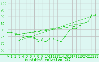 Courbe de l'humidit relative pour Kleinzicken