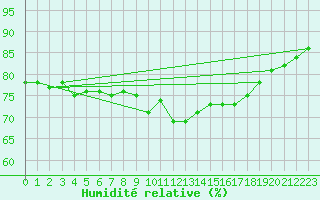 Courbe de l'humidit relative pour Pointe de Penmarch (29)
