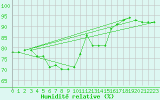 Courbe de l'humidit relative pour Suolovuopmi Lulit