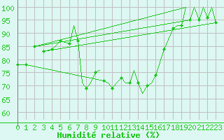 Courbe de l'humidit relative pour Culdrose