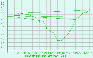 Courbe de l'humidit relative pour Cardinham