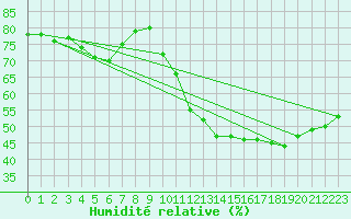 Courbe de l'humidit relative pour Millau (12)