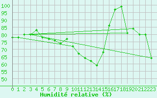 Courbe de l'humidit relative pour Kasprowy Wierch