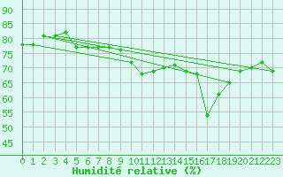 Courbe de l'humidit relative pour Tekirdag