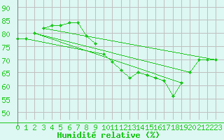 Courbe de l'humidit relative pour Ile d'Yeu - Saint-Sauveur (85)