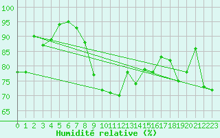 Courbe de l'humidit relative pour Loch Glascanoch