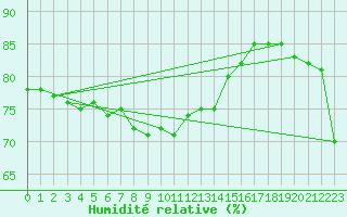 Courbe de l'humidit relative pour Cap Corse (2B)