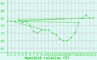 Courbe de l'humidit relative pour Ustka