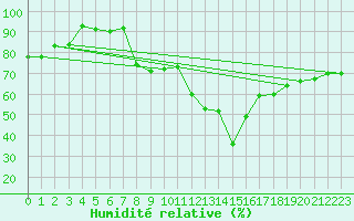 Courbe de l'humidit relative pour Storlien-Visjovalen
