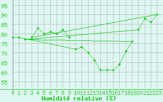 Courbe de l'humidit relative pour Chteau-Chinon (58)