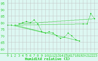 Courbe de l'humidit relative pour Ernage (Be)