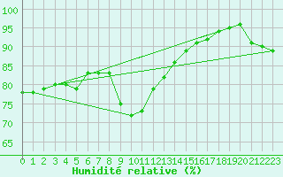 Courbe de l'humidit relative pour Dudince