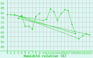 Courbe de l'humidit relative pour Napf (Sw)