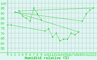 Courbe de l'humidit relative pour Harzgerode