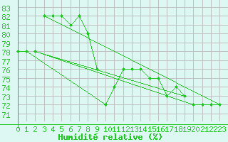 Courbe de l'humidit relative pour Nancy - Essey (54)