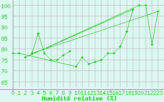 Courbe de l'humidit relative pour Paganella