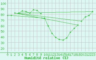 Courbe de l'humidit relative pour La Beaume (05)