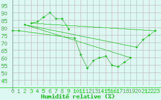Courbe de l'humidit relative pour Pomrols (34)