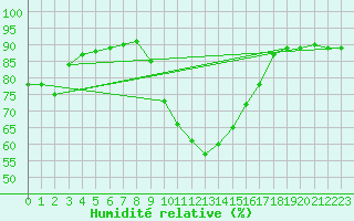 Courbe de l'humidit relative pour Buffalora
