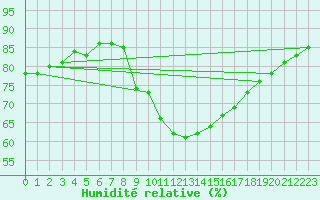 Courbe de l'humidit relative pour Bremerhaven
