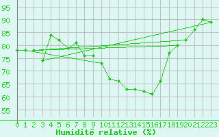 Courbe de l'humidit relative pour Braunlage