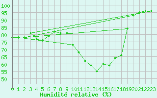 Courbe de l'humidit relative pour Villefontaine (38)