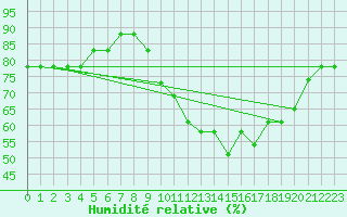 Courbe de l'humidit relative pour Nador/Arwi