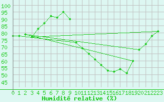 Courbe de l'humidit relative pour Nancy - Ochey (54)