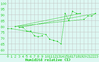 Courbe de l'humidit relative pour Salla Naruska