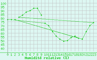 Courbe de l'humidit relative pour Saint-Nazaire (44)