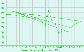 Courbe de l'humidit relative pour Leucate (11)