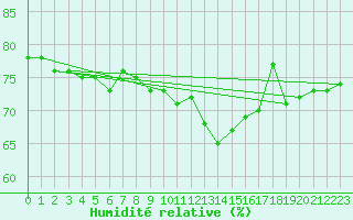 Courbe de l'humidit relative pour Egolzwil