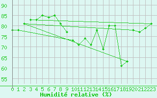 Courbe de l'humidit relative pour Trgueux (22)