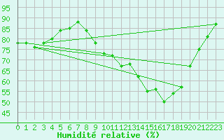 Courbe de l'humidit relative pour Lacroix-sur-Meuse (55)