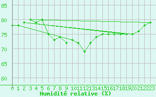 Courbe de l'humidit relative pour Waddington