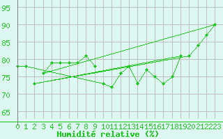 Courbe de l'humidit relative pour Malin Head