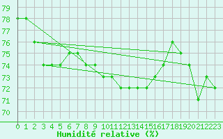 Courbe de l'humidit relative pour Corny-sur-Moselle (57)