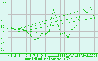 Courbe de l'humidit relative pour Turku Artukainen
