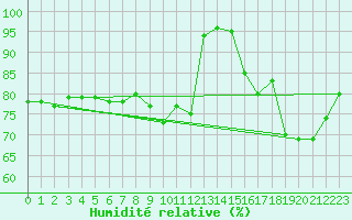 Courbe de l'humidit relative pour Beauvais (60)