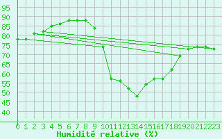 Courbe de l'humidit relative pour Camborne