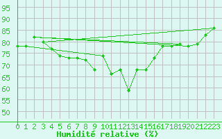 Courbe de l'humidit relative pour Muenchen-Stadt