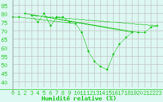 Courbe de l'humidit relative pour Bergn / Latsch