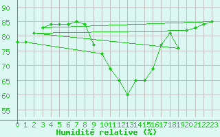 Courbe de l'humidit relative pour Hohrod (68)