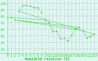 Courbe de l'humidit relative pour Sylarna