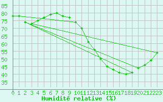 Courbe de l'humidit relative pour Sainte-Genevive-des-Bois (91)