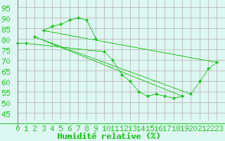 Courbe de l'humidit relative pour Challes-les-Eaux (73)