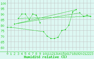 Courbe de l'humidit relative pour Andernach