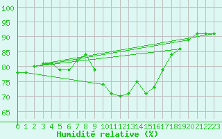 Courbe de l'humidit relative pour Aniane (34)
